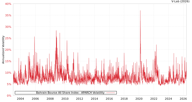 graph of Bahrain Bourse All Share Index APARCH