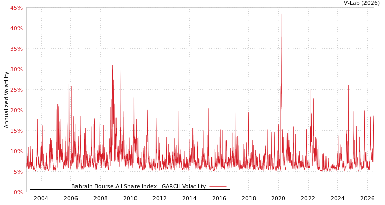 graph of Bahrain Bourse All Share Index GARCH