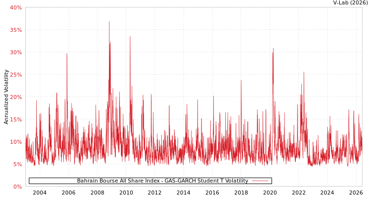 graph of Bahrain Bourse All Share Index GAS-GARCH-T