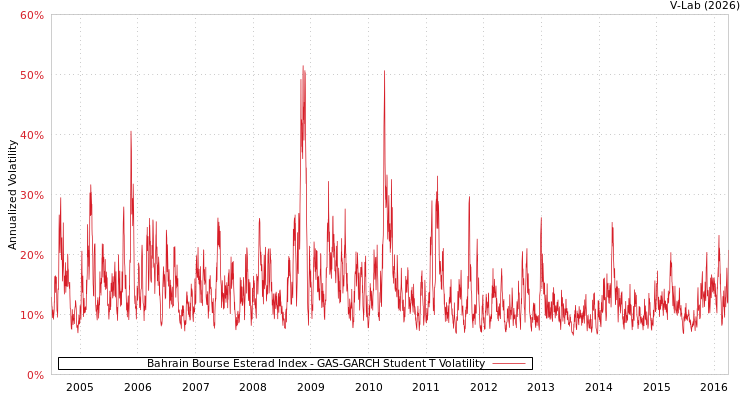 graph of Bahrain Bourse Esterad Index GAS-GARCH-T