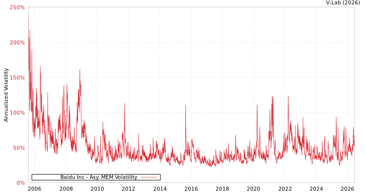 graph of Baidu Inc AMEM