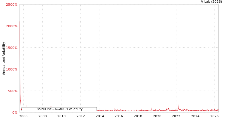 graph of Baidu Inc AGARCH