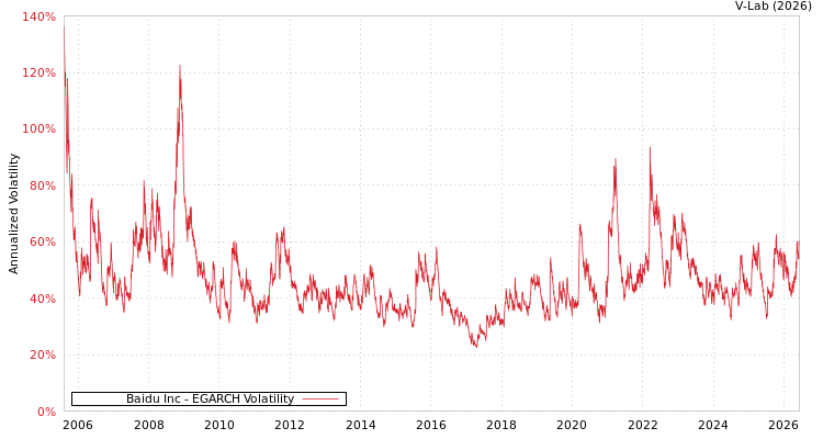 graph of Baidu Inc EGARCH