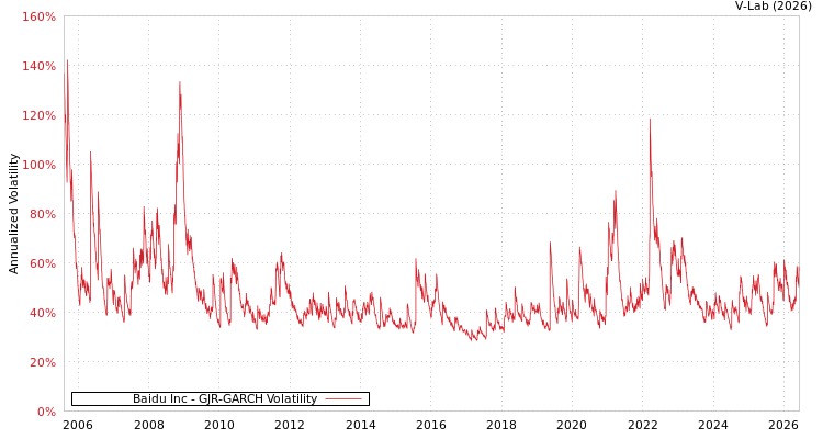 graph of Baidu Inc GJR-GARCH