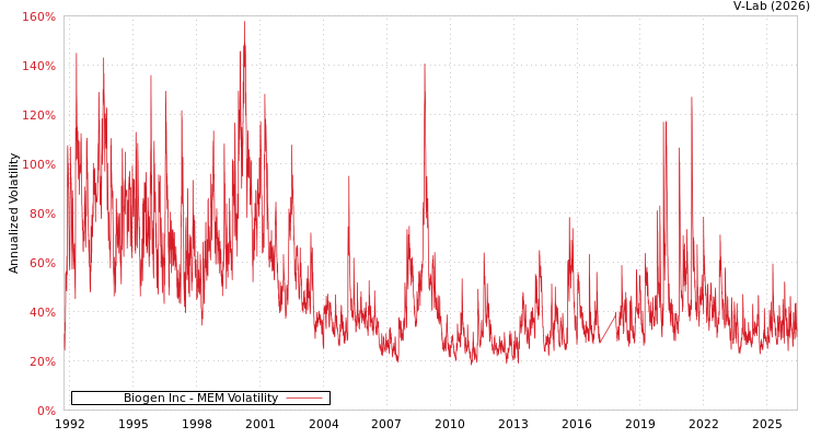graph of Biogen Inc MEM