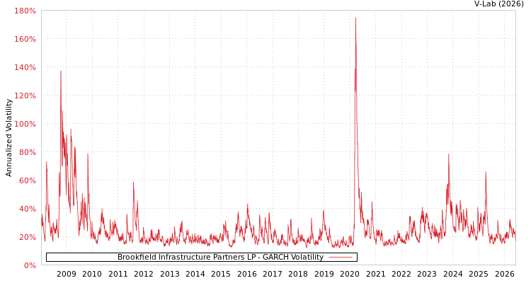 graph of Brookfield Infrastructure Partners LP GARCH