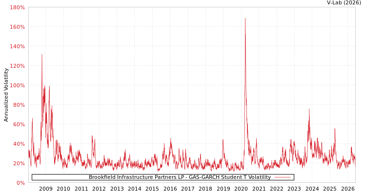 graph of Brookfield Infrastructure Partners LP GAS-GARCH-T
