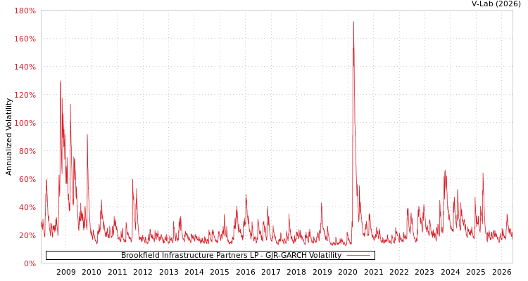 graph of Brookfield Infrastructure Partners LP GJR-GARCH