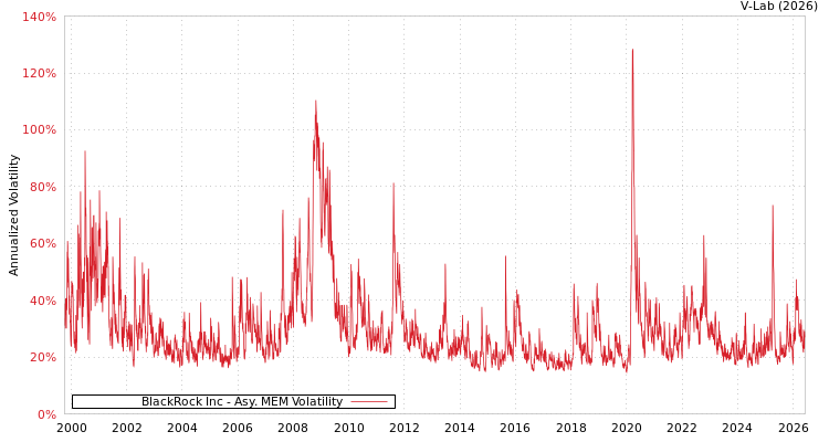graph of BlackRock Inc AMEM