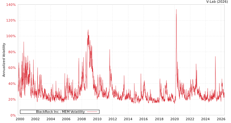 graph of BlackRock Inc MEM