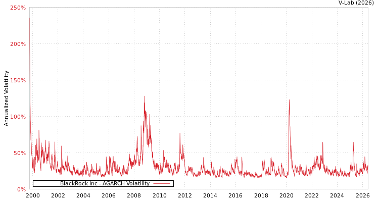 graph of BlackRock Inc AGARCH