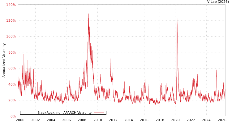 graph of BlackRock Inc APARCH