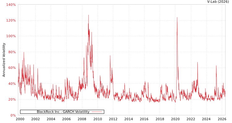 graph of BlackRock Inc GARCH