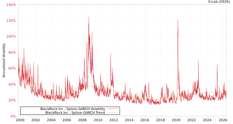 graph of BlackRock Inc SGARCH