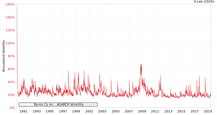 graph of Bemis Co Inc AGARCH