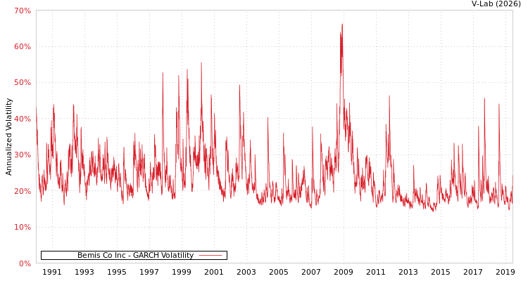 graph of Bemis Co Inc GARCH