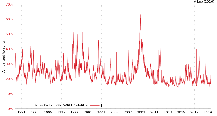 graph of Bemis Co Inc GJR-GARCH
