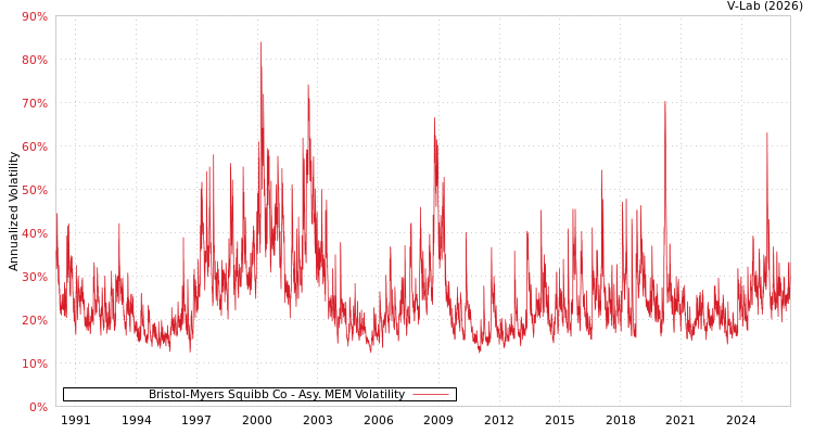 graph of Bristol-Myers Squibb Co AMEM