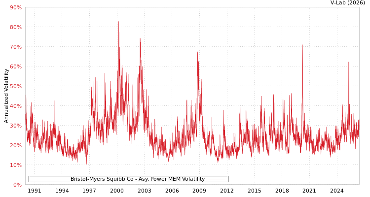 graph of Bristol-Myers Squibb Co APMEM