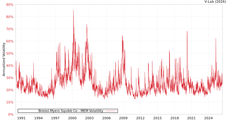 graph of Bristol-Myers Squibb Co MEM