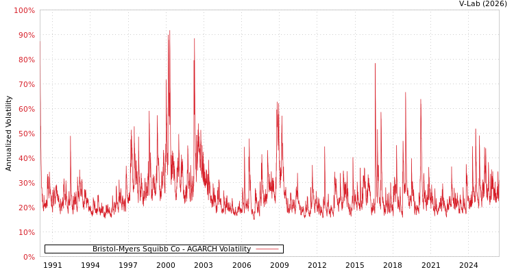 graph of Bristol-Myers Squibb Co AGARCH
