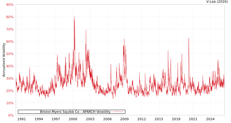 graph of Bristol-Myers Squibb Co APARCH