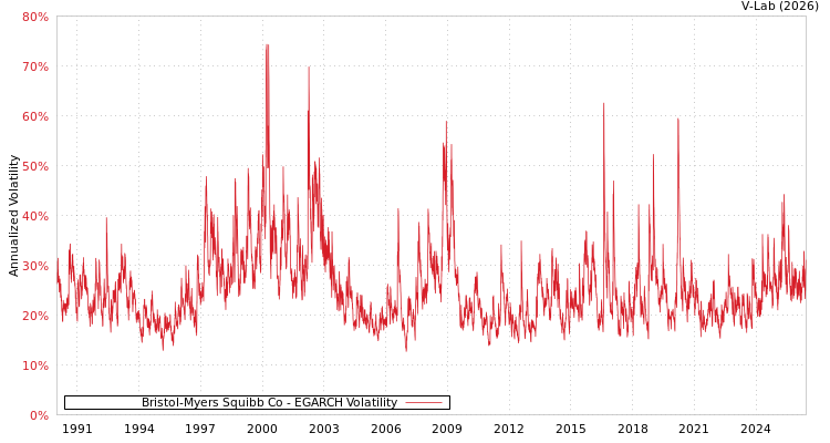 graph of Bristol-Myers Squibb Co EGARCH
