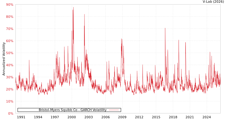 graph of Bristol-Myers Squibb Co GARCH