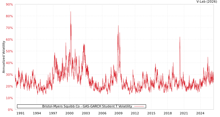 graph of Bristol-Myers Squibb Co GAS-GARCH-T