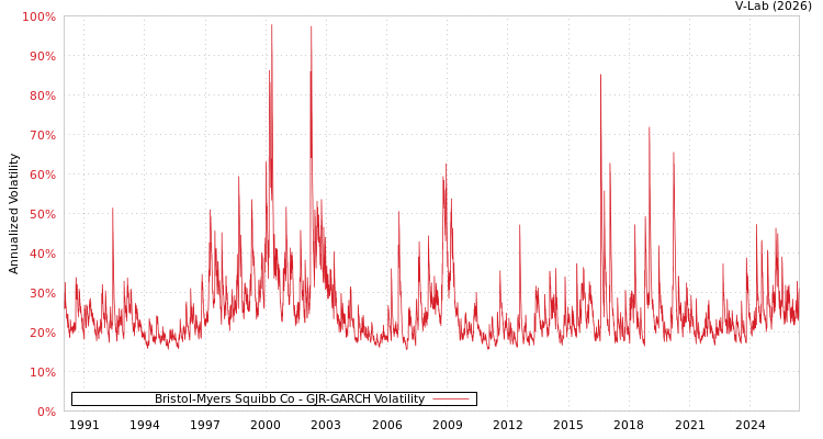 graph of Bristol-Myers Squibb Co GJR-GARCH