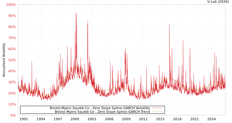 graph of Bristol-Myers Squibb Co S0GARCH