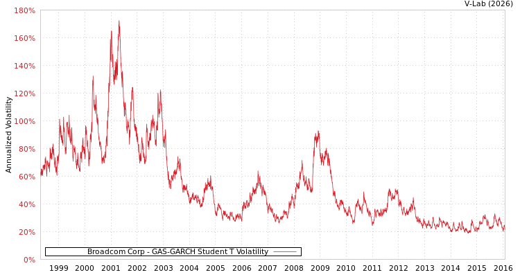 graph of Broadcom Corp GAS-GARCH-T