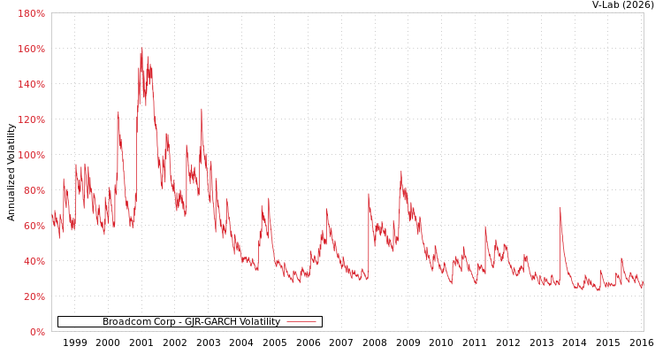 graph of Broadcom Corp GJR-GARCH