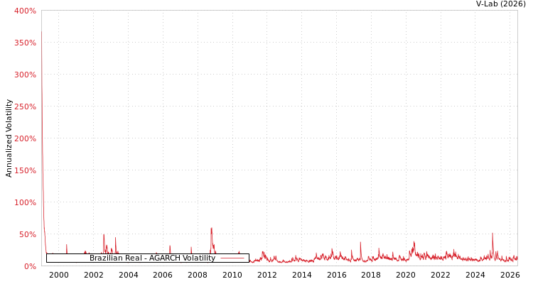 graph of Brazilian Real AGARCH