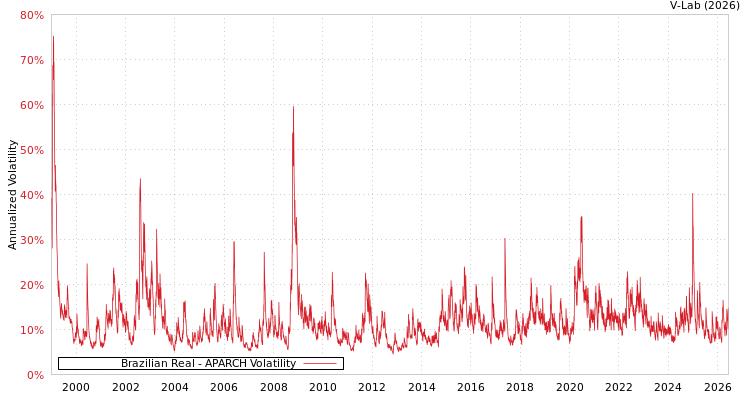 graph of Brazilian Real APARCH