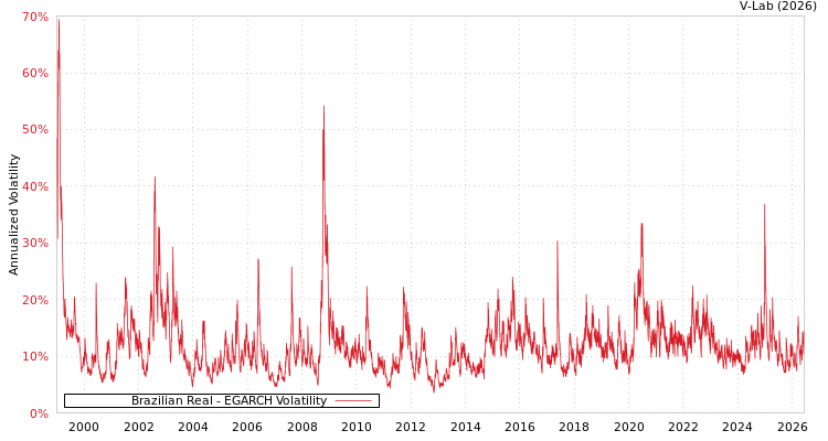 graph of Brazilian Real EGARCH