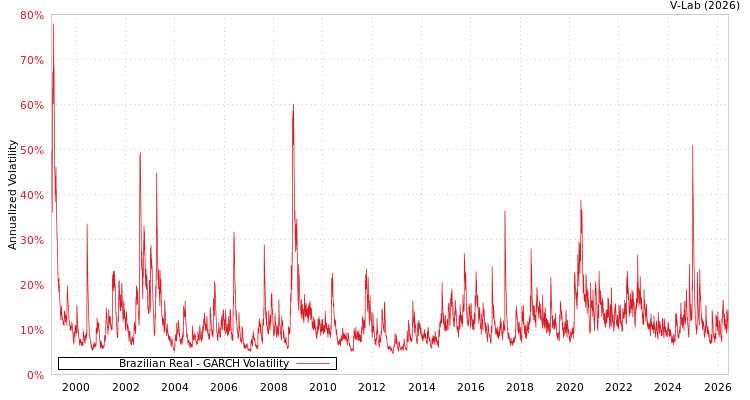 graph of Brazilian Real GARCH