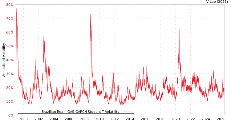 graph of Brazilian Real GAS-GARCH-T