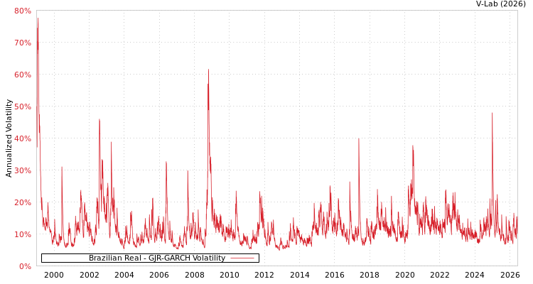 graph of Brazilian Real GJR-GARCH