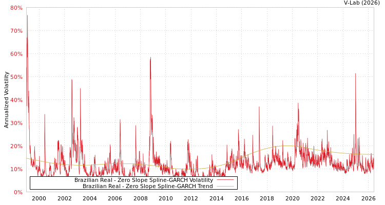 graph of Brazilian Real S0GARCH