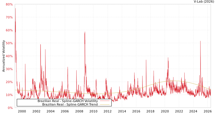 graph of Brazilian Real SGARCH