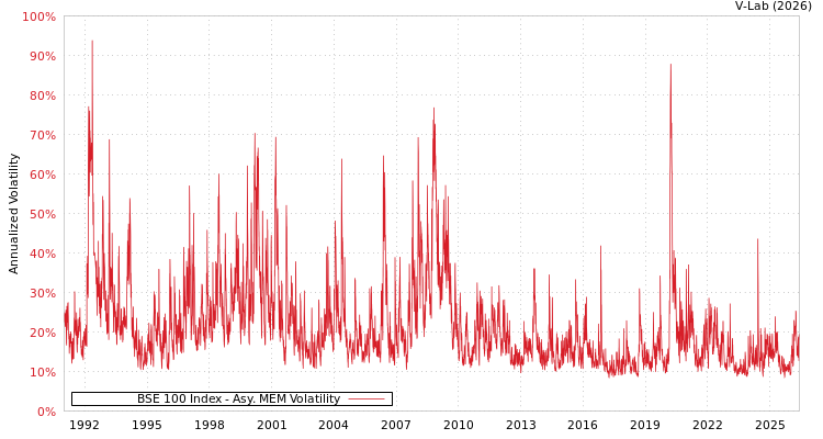graph of BSE 100 Index AMEM