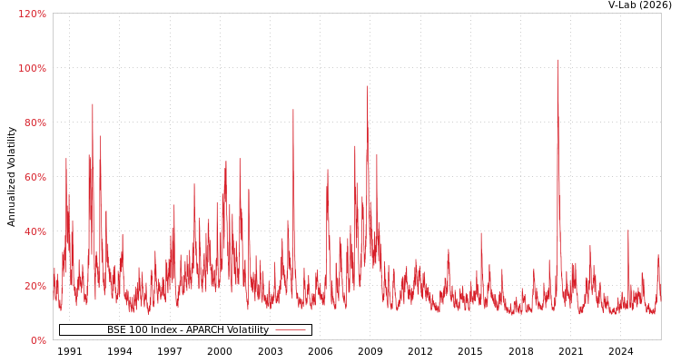 graph of BSE 100 Index APARCH