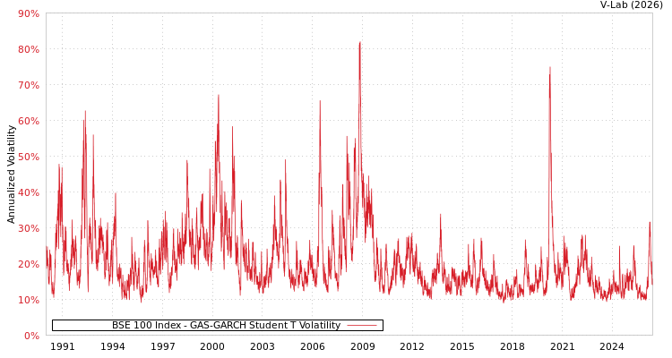 graph of BSE 100 Index GAS-GARCH-T