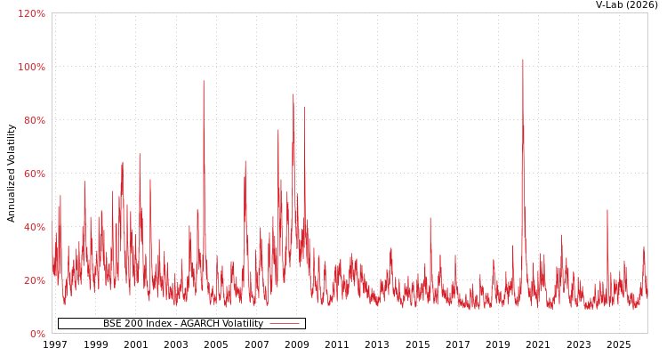 graph of BSE 200 Index AGARCH