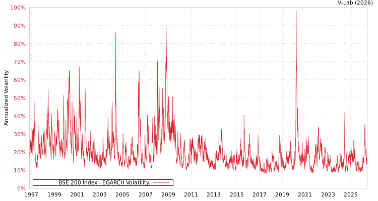 graph of BSE 200 Index EGARCH