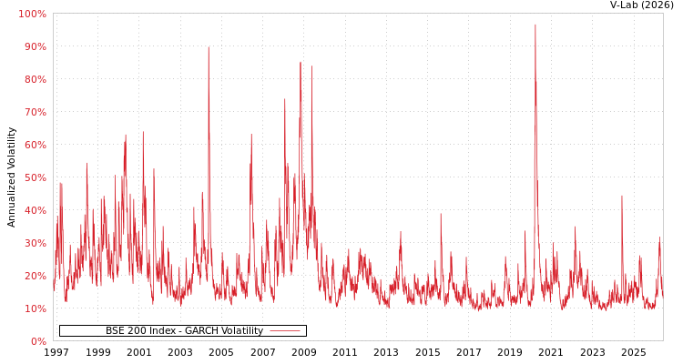 graph of BSE 200 Index GARCH