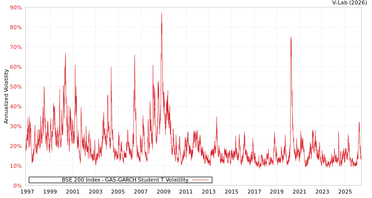 graph of BSE 200 Index GAS-GARCH-T