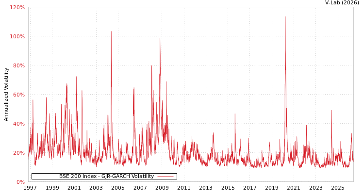 graph of BSE 200 Index GJR-GARCH