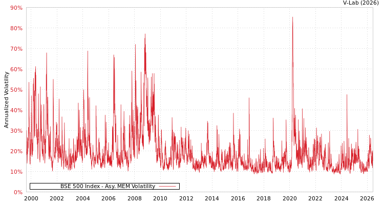 graph of BSE 500 Index AMEM